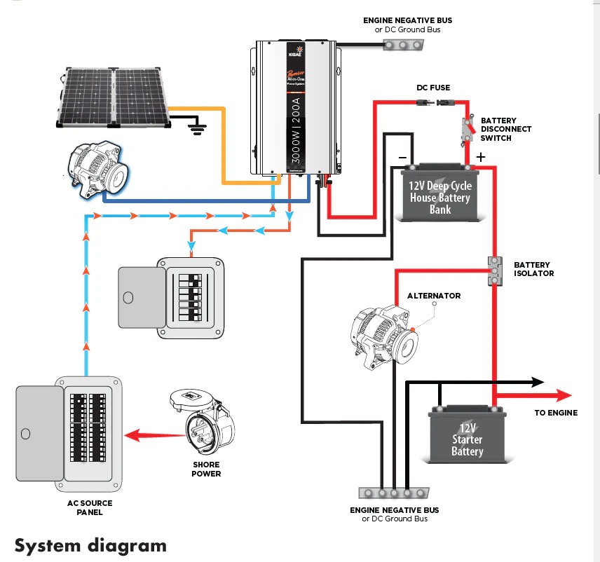 Kisae All-In-One 3000W Bi-Directional Inverter with 100A AC Charger & 2*50A DC Charger