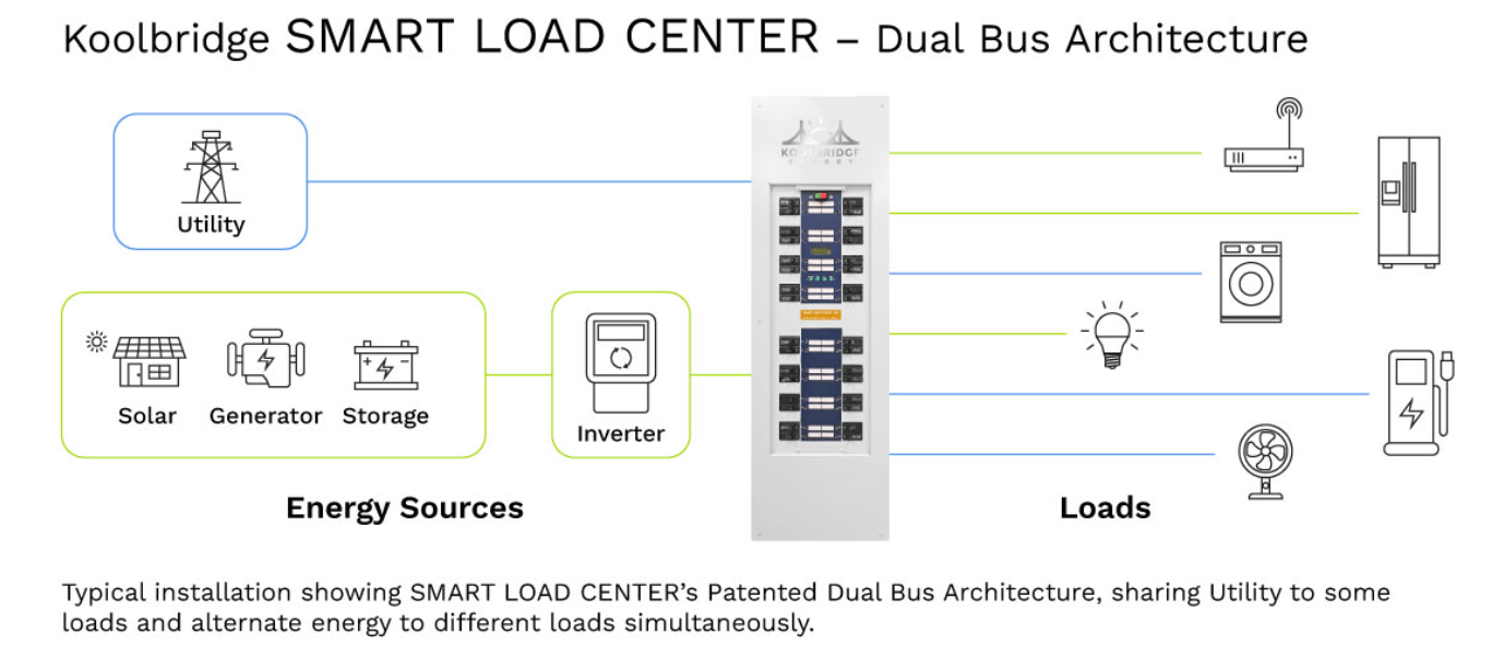 Kool Brindge 200 AMP Smart Load Center