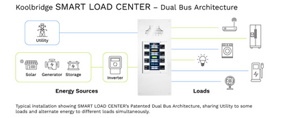 Kool Bridge 125 AMP Smart Load Center - 16 Circuits